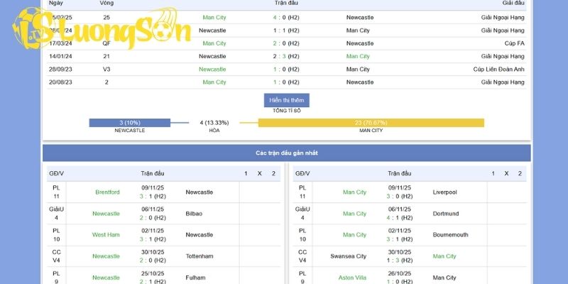 Đối đầu, chiến thuật và kèo cược trận đấu Newcastle United vs Manchester City