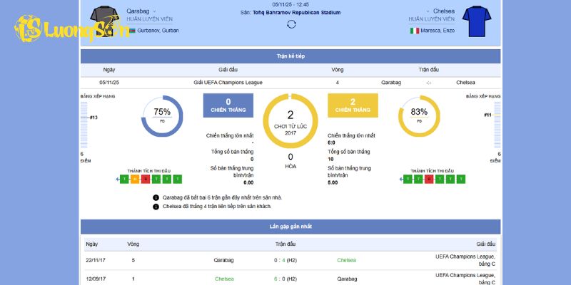 Phong độ của Qarabag vs Chelsea
