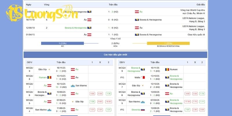 Phong độ và lịch sử đối đầu giữa Áo vs Bosnia & Herzegovina